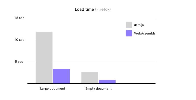 Load time (Firefox)